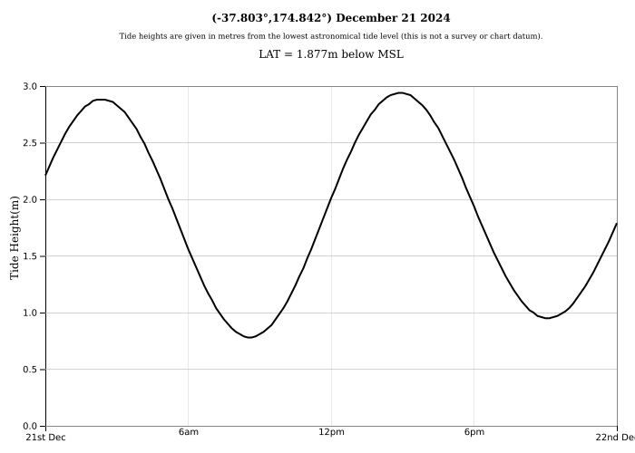 Raglan Tide Graph