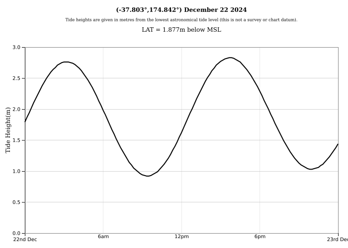 Raglan Tide Graph