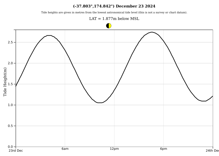 Raglan Tide Graph