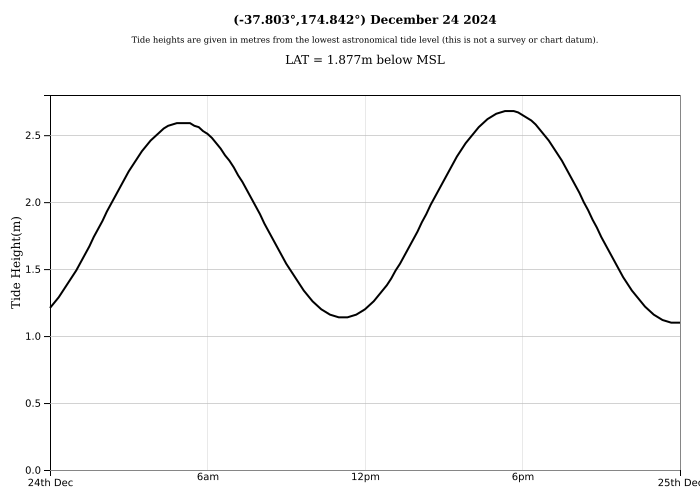 Raglan Tide Graph