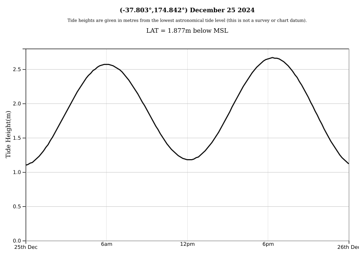 Raglan Tide Graph