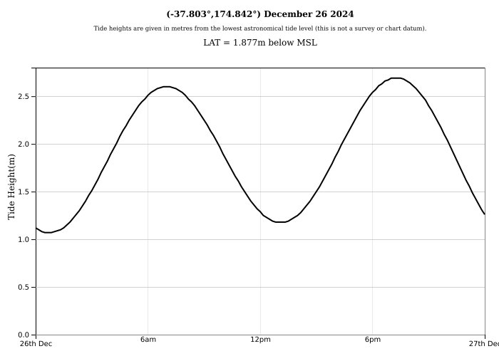 Raglan Tide Graph