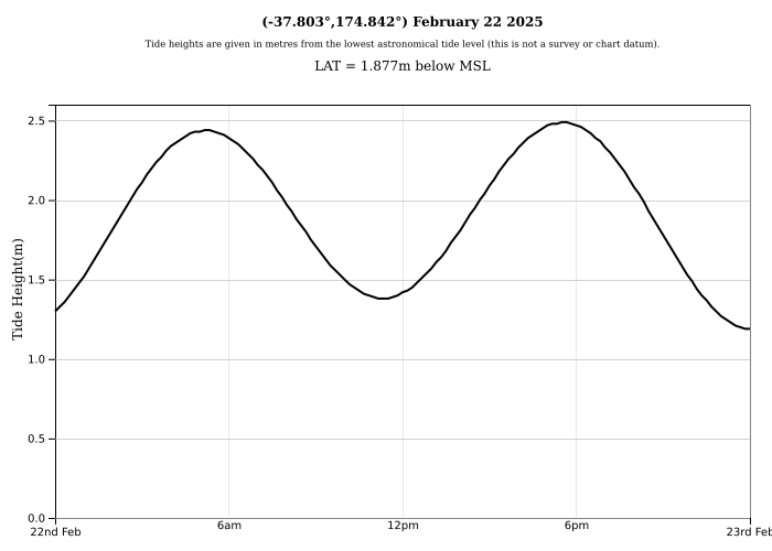 Raglan Tide Graph