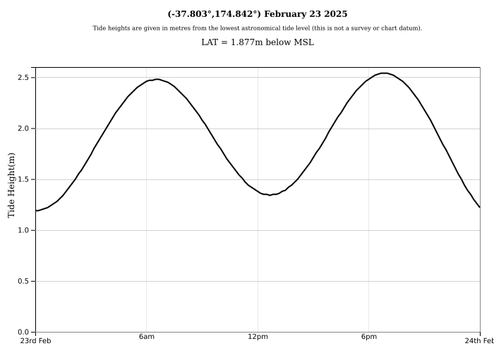 Raglan Tide Graph