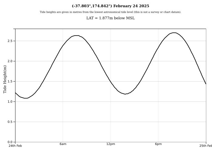 Raglan Tide Graph