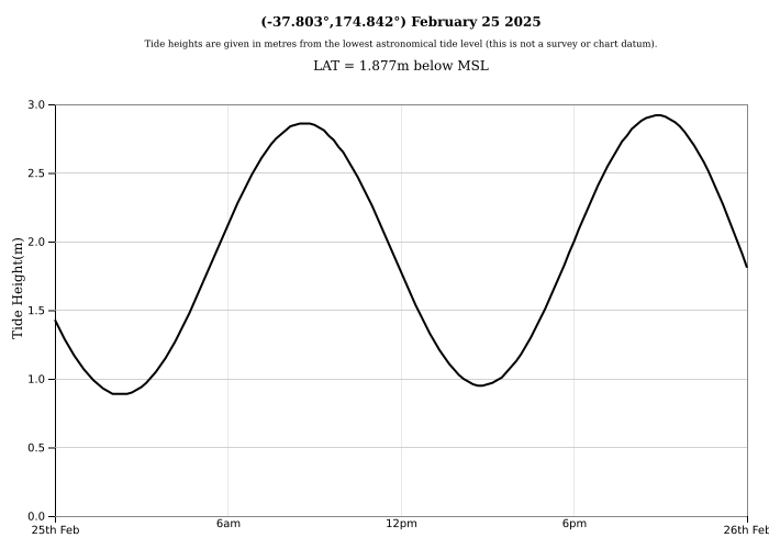 Raglan Tide Graph