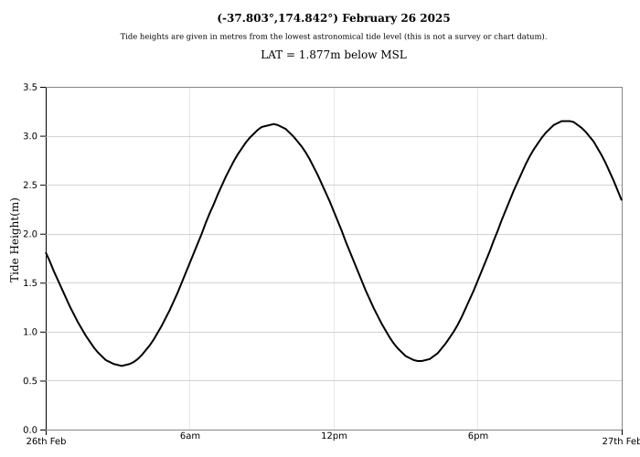 Raglan Tide Graph